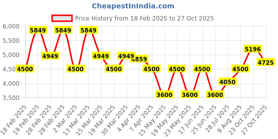 tatacliq.com GANT Printed Button Down Slim Fit Shirt gant Price History Graph from 18 Feb 2025 to 27 Oct 2025