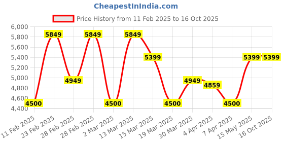 tatacliq.com GANT Printed Button Down Slim Fit Shirt gant Price History Graph from 11 Feb 2025 to 16 Oct 2025