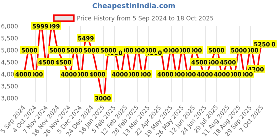 tatacliq.com GANT Printed Cuban Collar Relaxed Fit Shirt gant Price History Graph from 5 Sep 2024 to 17 Oct 2025