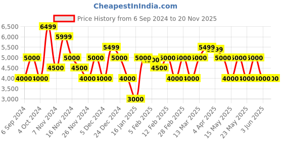 tatacliq.com GANT Printed Cuban Collar Relaxed Fit Shirt gant Price History Graph from 6 Sep 2024 to 20 Nov 2025