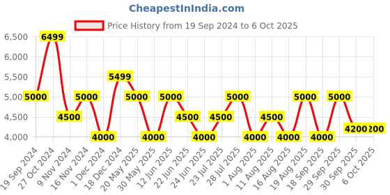 tatacliq.com GANT Printed Cuban Collar Relaxed Fit Shirt gant Price History Graph from 19 Sep 2024 to 6 Oct 2025