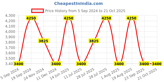tatacliq.com GANT Printed Polo Neck Regular Fit T-Shirt gant Price History Graph from 5 Sep 2024 to 20 Oct 2025