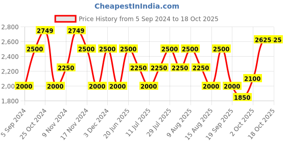 tatacliq.com GANT Printed Round Neck Relaxed Fit T-Shirt gant Price History Graph from 5 Sep 2024 to 17 Oct 2025