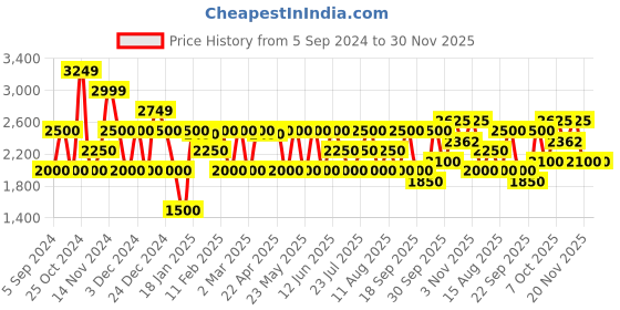 tatacliq.com GANT Printed Round Neck Relaxed Fit T-Shirt gant Price History Graph from 5 Sep 2024 to 30 Nov 2025