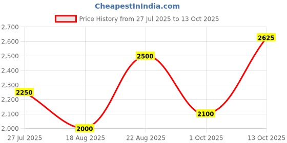 tatacliq.com GANT Printed Round Neck Relaxed Fit T-Shirt gant Price History Graph from 27 Jul 2025 to 13 Oct 2025