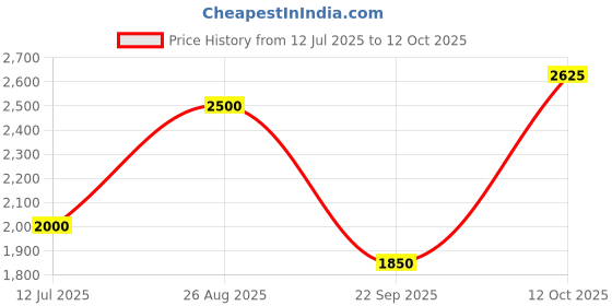 tatacliq.com GANT Printed Round Neck Relaxed Fit T-Shirt gant Price History Graph from 12 Jul 2025 to 12 Oct 2025
