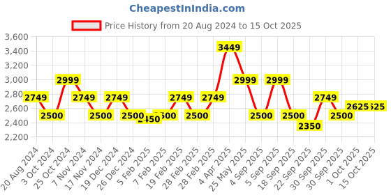 tatacliq.com GANT Purple & Black Checks Full Sleeves Shirt gant Price History Graph from 20 Aug 2024 to 14 Oct 2025