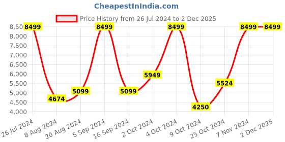 tatacliq.com Gant Purple Graphic Print Sweatshirt gant Price History Graph from 26 Jul 2024 to 2 Dec 2025