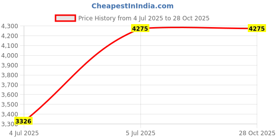 tatacliq.com Gant Purple Regular Fit Shirt gant Price History Graph from 4 Jul 2025 to 27 Oct 2025