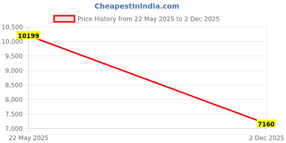 tatacliq.com Gant Purple Regular fit Solid Hooded Sweatshirts gant Price History Graph from 22 May 2025 to 2 Dec 2025