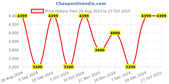 tatacliq.com GANT Red & Blue Checks Shirt gant Price History Graph from 28 Aug 2024 to 27 Oct 2025