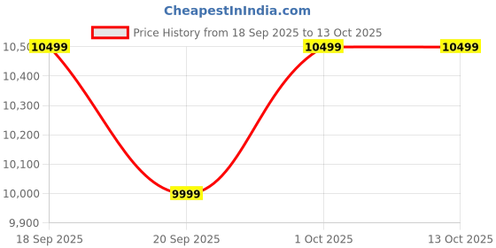 tatacliq.com Gant Red Checks Scarf gant Price History Graph from 18 Sep 2025 to 12 Oct 2025