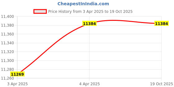 tatacliq.com Gant Red Cotton Printed Shirt gant Price History Graph from 3 Apr 2025 to 17 Oct 2025