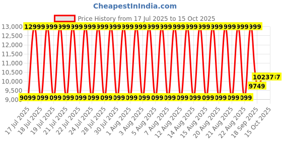 tatacliq.com Gant Red Cotton Printed Sweatshirt gant Price History Graph from 17 Jul 2025 to 15 Oct 2025