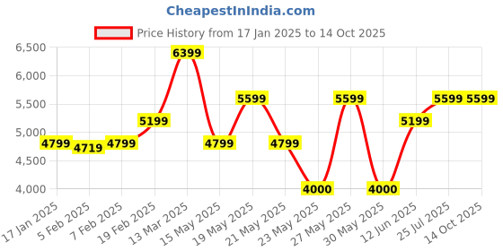 tatacliq.com Gant Red Cotton Printed Sweatshirt gant Price History Graph from 17 Jan 2025 to 14 Oct 2025