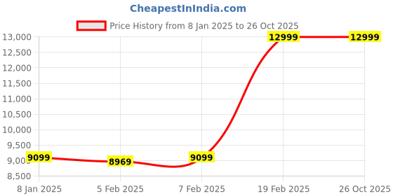 tatacliq.com Gant Red Cotton Printed Sweatshirt gant Price History Graph from 8 Jan 2025 to 26 Oct 2025