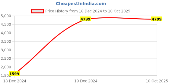 tatacliq.com Gant Red Cotton Printed Sweatshirt gant Price History Graph from 18 Dec 2024 to 10 Oct 2025