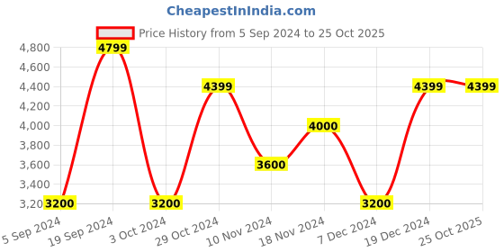 tatacliq.com Gant Red Cotton Regular Fit Checks Shirt gant Price History Graph from 5 Sep 2024 to 25 Oct 2025
