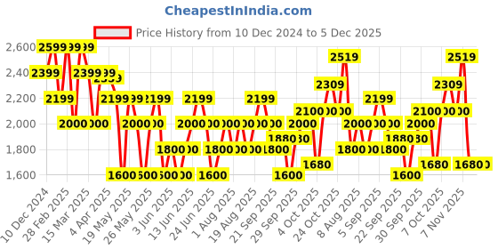 tatacliq.com Gant Red Cotton Regular Fit Logo Printed T-Shirt gant Price History Graph from 10 Dec 2024 to 5 Dec 2025