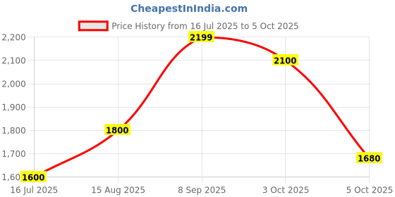 tatacliq.com Gant Red Cotton Regular Fit Logo Printed T-Shirt gant Price History Graph from 16 Jul 2025 to 5 Oct 2025