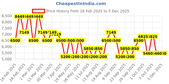 tatacliq.com Gant Red Cotton Regular Fit Printed Casual Shirts gant Price History Graph from 16 Feb 2025 to 5 Dec 2025