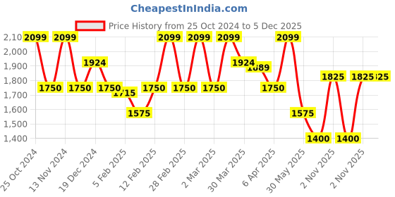 tatacliq.com Gant Red Cotton Regular fit Solid T-Shirts gant Price History Graph from 25 Oct 2024 to 5 Dec 2025