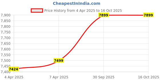 tatacliq.com Gant Red Cotton Regular Fit Striped Shirt gant Price History Graph from 4 Apr 2025 to 16 Oct 2025