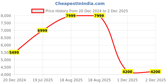 tatacliq.com Gant Red Cotton Regular Fit Sweatshirt gant Price History Graph from 20 Dec 2024 to 2 Dec 2025