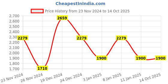 tatacliq.com GANT Red Cotton Regular Fit T-Shirt gant Price History Graph from 23 Nov 2024 to 12 Oct 2025