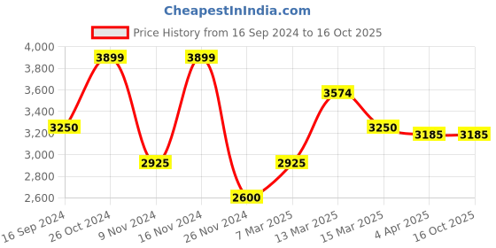 tatacliq.com GANT Red Cotton Regular Fit T-Shirt gant Price History Graph from 16 Sep 2024 to 16 Oct 2025
