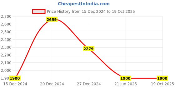 tatacliq.com GANT Red Cotton Regular Fit T-Shirt gant Price History Graph from 15 Dec 2024 to 19 Oct 2025