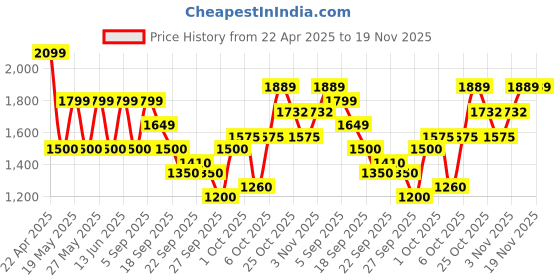 tatacliq.com Gant Red Cotton Regular Fit T-Shirt gant Price History Graph from 22 Apr 2025 to 18 Nov 2025