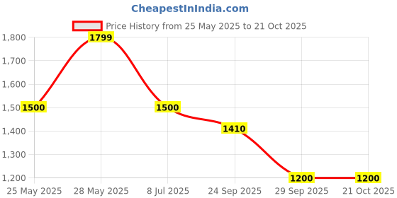 tatacliq.com Gant Red Cotton Regular Fit T-Shirt gant Price History Graph from 25 May 2025 to 19 Oct 2025