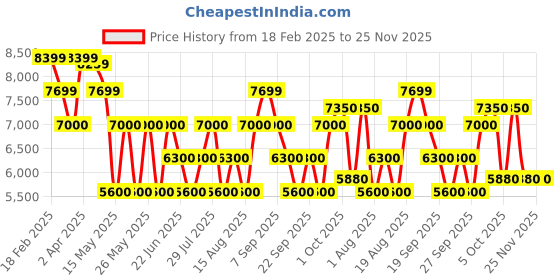 tatacliq.com Gant Red Cotton Relaxed Fit Colour Block Polo T-Shirt gant Price History Graph from 18 Feb 2025 to 24 Nov 2025