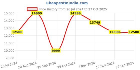 tatacliq.com GANT Red Full Sleeves Overcoat gant Price History Graph from 26 Jul 2024 to 27 Oct 2025