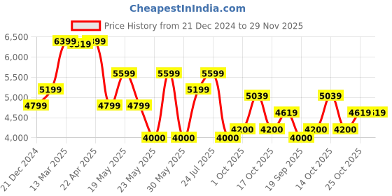 tatacliq.com Gant Red Loose Fit Sweater gant Price History Graph from 21 Dec 2024 to 29 Nov 2025