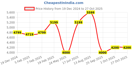 tatacliq.com Gant Red Loose Fit Sweater gant Price History Graph from 19 Dec 2024 to 27 Oct 2025