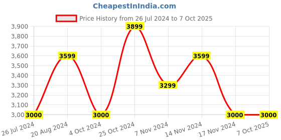 tatacliq.com GANT Red Printed Full Sleeves Sweatshirt gant Price History Graph from 26 Jul 2024 to 7 Oct 2025