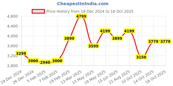 tatacliq.com GANT Red Printed Full Sleeves Sweatshirt gant Price History Graph from 19 Dec 2024 to 16 Oct 2025