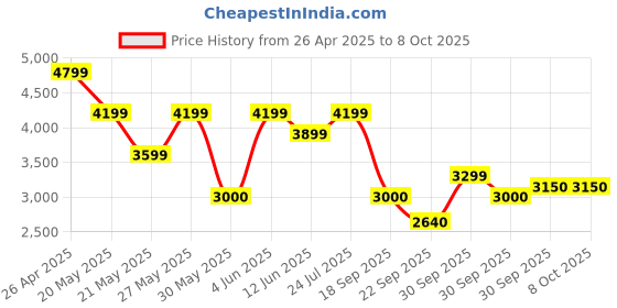 tatacliq.com GANT Red Printed Full Sleeves Sweatshirt gant Price History Graph from 26 Apr 2025 to 8 Oct 2025