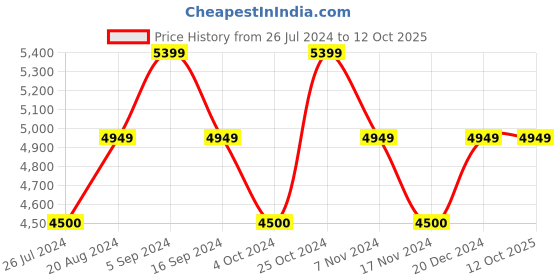 tatacliq.com GANT Red Printed Hoodie gant Price History Graph from 26 Jul 2024 to 12 Oct 2025