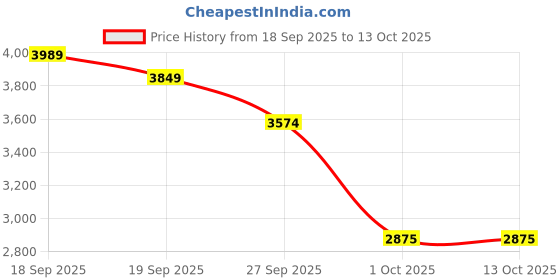 tatacliq.com GANT Red Pure Cotton Regular Fit Solid Polo T-Shirt gant Price History Graph from 18 Sep 2025 to 13 Oct 2025