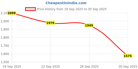 tatacliq.com GANT Red Pure Cotton Regular Fit Solid T Shirt gant Price History Graph from 19 Sep 2025 to 30 Sep 2025