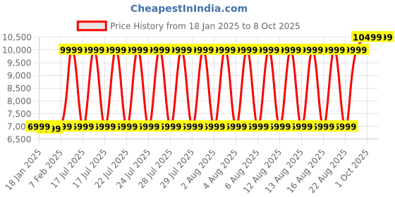 tatacliq.com Gant Red Regular Fit Cardigan gant Price History Graph from 18 Jan 2025 to 8 Oct 2025