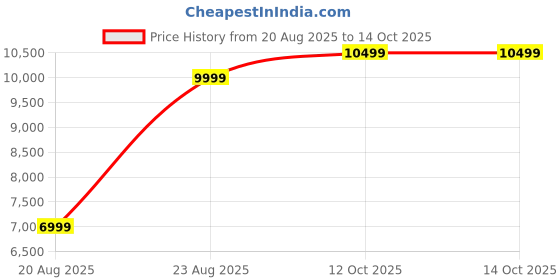 tatacliq.com Gant Red Regular Fit Cardigan gant Price History Graph from 20 Aug 2025 to 13 Oct 2025