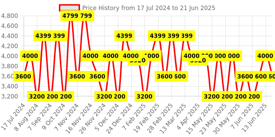tatacliq.com Gant Red Regular Fit Checks Shirt gant Price History Graph from 17 Jul 2024 to 21 Jun 2025