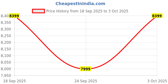 tatacliq.com Gant Red Regular Fit Checks Shirt gant Price History Graph from 18 Sep 2025 to 3 Oct 2025
