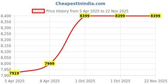 tatacliq.com Gant Red Regular Fit Checks Shirt gant Price History Graph from 5 Apr 2025 to 22 Nov 2025