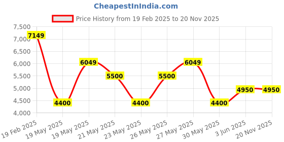 tatacliq.com Gant Red Regular Fit Checks Shirt gant Price History Graph from 19 Feb 2025 to 20 Nov 2025