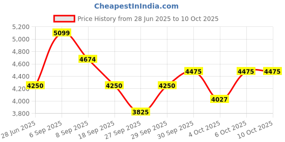tatacliq.com GANT Red Regular fit Checks Shirt gant Price History Graph from 28 Jun 2025 to 10 Oct 2025